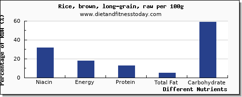 chart to show highest niacin in brown rice per 100g